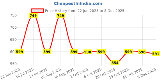 myntra.com Toodle Plus Men Training or Gym Sports Shorts toodle plus Price History Graph from 22 Jun 2025 to 8 Dec 2025