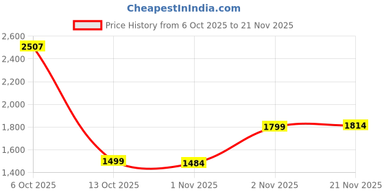 myntra.com Toodle Plus Mock Collar Sporty Jacket toodle plus Price History Graph from 6 Oct 2025 to 21 Nov 2025