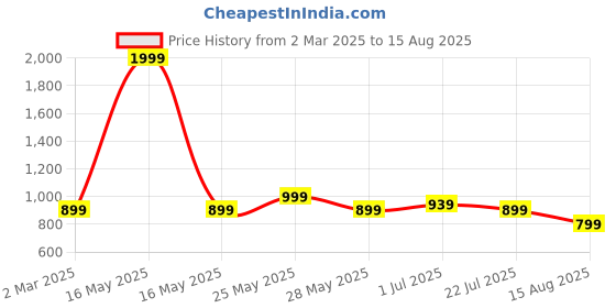 myntra.com Toodle Plus Plus Size Graphic Printed Round Neck Pure Cotton T-Shirt toodle plus Price History Graph from 2 Mar 2025 to 15 Aug 2025