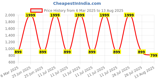 myntra.com Toodle Plus Plus Size Graphic Printed Round Neck Pure Cotton T-Shirt toodle plus Price History Graph from 6 Mar 2025 to 13 Aug 2025