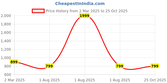 myntra.com Toodle Plus Plus Size Graphic Printed Round Neck Pure Cotton T-Shirt toodle plus Price History Graph from 2 Mar 2025 to 25 Oct 2025