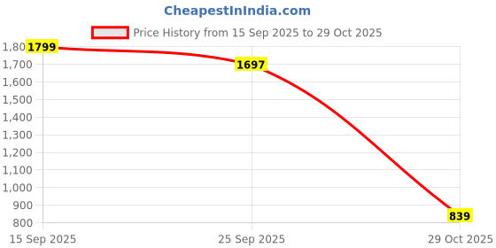 myntra.com Toodle Plus Plus Size Unisex Typography Printed Cotton T-Shirt toodle plus Price History Graph from 15 Sep 2025 to 29 Oct 2025