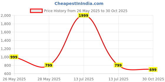 myntra.com Toodle Plus Plus Size Women Printed T-shirt toodle plus Price History Graph from 26 May 2025 to 30 Oct 2025