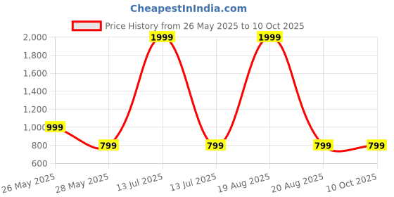 myntra.com Toodle Plus Plus Size Women Printed T-shirt toodle plus Price History Graph from 26 May 2025 to 9 Oct 2025