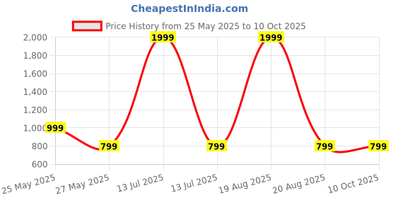 myntra.com Toodle Plus Plus Size Women Printed T-shirt toodle plus Price History Graph from 25 May 2025 to 9 Oct 2025