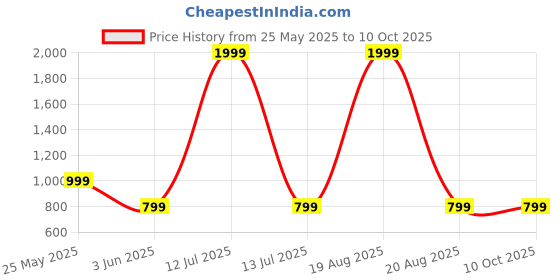 myntra.com Toodle Plus Plus Size Women Printed T-shirt toodle plus Price History Graph from 25 May 2025 to 9 Oct 2025