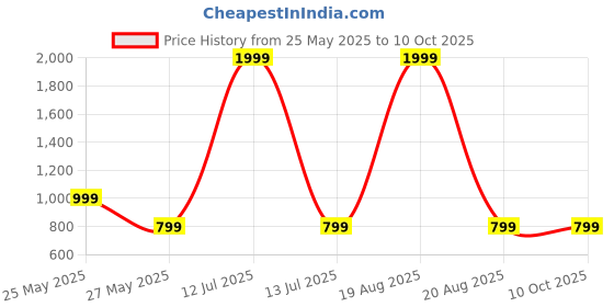 myntra.com Toodle Plus Plus Size Women Printed T-shirt toodle plus Price History Graph from 25 May 2025 to 9 Oct 2025