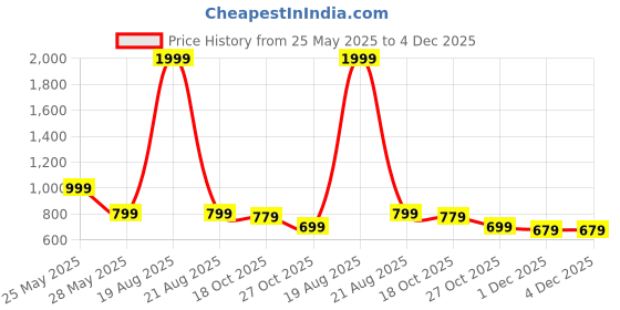myntra.com Toodle Plus Plus Size Women Printed T-shirt toodle plus Price History Graph from 25 May 2025 to 3 Dec 2025