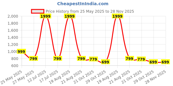 myntra.com Toodle Plus Plus Size Women Printed T-shirt toodle plus Price History Graph from 25 May 2025 to 27 Nov 2025