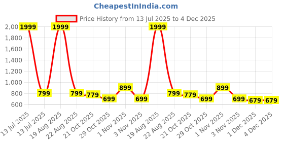 myntra.com Toodle Plus Plus Size Women Printed T-shirt toodle plus Price History Graph from 13 Jul 2025 to 3 Dec 2025