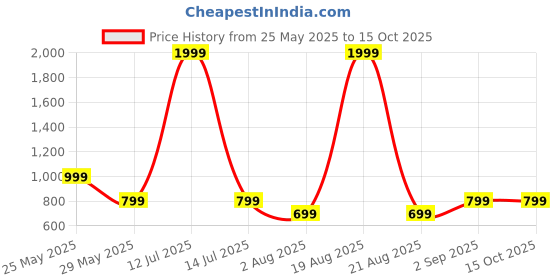 myntra.com Toodle Plus Plus Size Women Printed T-shirt toodle plus Price History Graph from 25 May 2025 to 14 Oct 2025