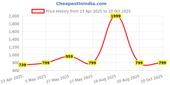 myntra.com Toodle Plus Plus Size Women T-shirt toodle plus Price History Graph from 23 Apr 2025 to 9 Oct 2025