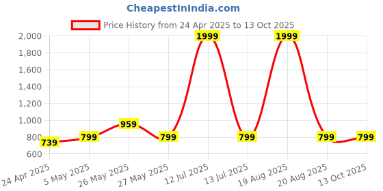 myntra.com Toodle Plus Plus Size Women T-shirt toodle plus Price History Graph from 24 Apr 2025 to 13 Oct 2025