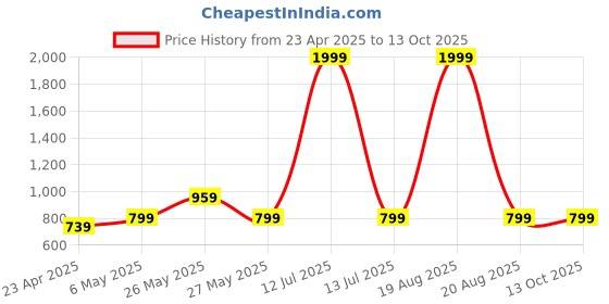 myntra.com Toodle Plus Plus Size Women T-shirt toodle plus Price History Graph from 23 Apr 2025 to 13 Oct 2025