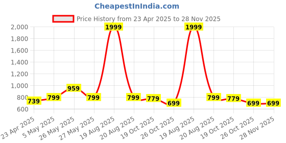 myntra.com Toodle Plus Plus Size Women T-shirt toodle plus Price History Graph from 23 Apr 2025 to 27 Nov 2025