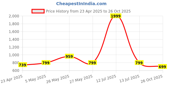 myntra.com Toodle Plus Plus Size Women T-shirt toodle plus Price History Graph from 23 Apr 2025 to 26 Oct 2025