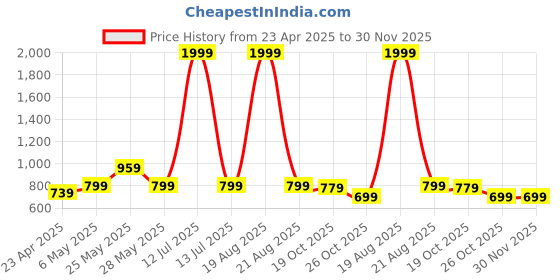 myntra.com Toodle Plus Plus Size Women T-shirt toodle plus Price History Graph from 23 Apr 2025 to 30 Nov 2025