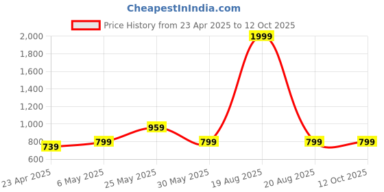 myntra.com Toodle Plus Plus Size Women T-shirt toodle plus Price History Graph from 23 Apr 2025 to 12 Oct 2025