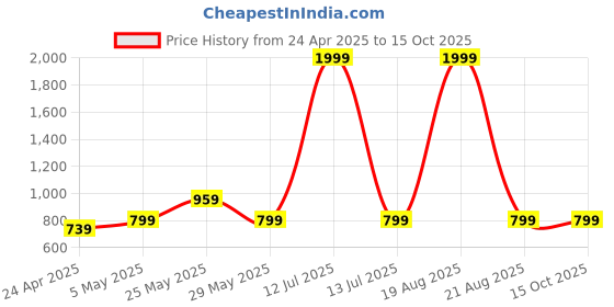myntra.com Toodle Plus Plus Size Women T-shirt toodle plus Price History Graph from 24 Apr 2025 to 15 Oct 2025