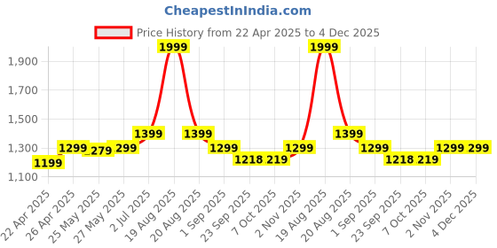 myntra.com Toodle Plus Size Men Colourblocked Pure Cotton Joggers toodle plus Price History Graph from 22 Apr 2025 to 4 Dec 2025
