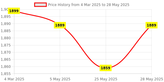 myntra.com Toodle Plus Size Men Relaxed Fit Low Distress Light Fade Jeans toodle plus Price History Graph from 4 Mar 2025 to 28 May 2025
