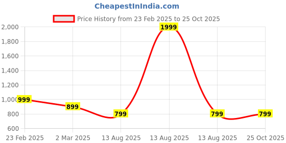 myntra.com Toodle Plus Unisex Biker Printed Applique T-shirt toodle plus Price History Graph from 23 Feb 2025 to 24 Oct 2025