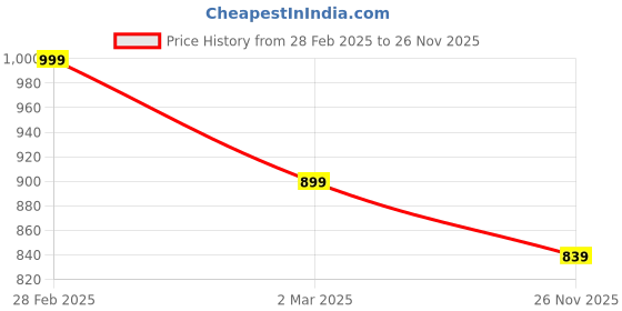 myntra.com Toodle Plus Unisex Checked Applique T-shirt toodle plus Price History Graph from 28 Feb 2025 to 26 Nov 2025