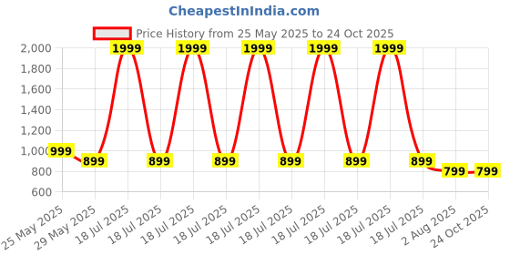 myntra.com Toodle Plus Unisex Colourblocked Pockets T-shirt toodle plus Price History Graph from 25 May 2025 to 24 Oct 2025