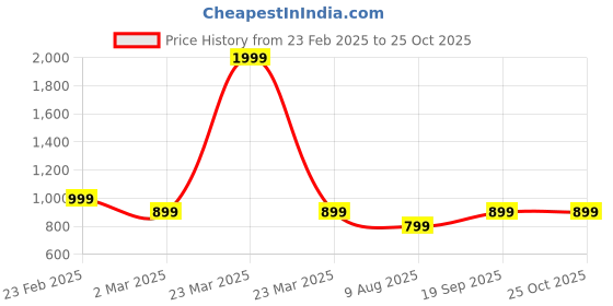 myntra.com Toodle Plus Unisex Colourblocked Pockets T-shirt toodle plus Price History Graph from 23 Feb 2025 to 24 Oct 2025