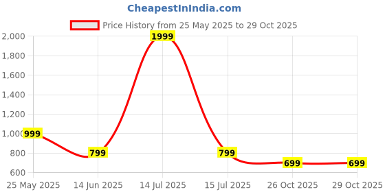 myntra.com Toodle Plus Unisex Graphic Printed Round Neck Cotton T-shirt toodle plus Price History Graph from 25 May 2025 to 29 Oct 2025