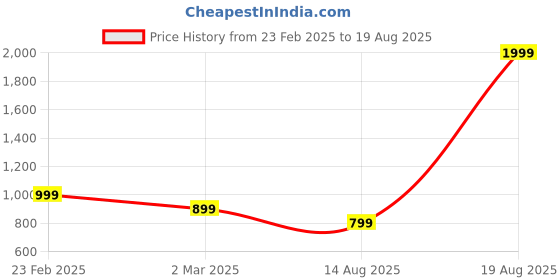 myntra.com Toodle Plus Unisex T-shirt toodle plus Price History Graph from 23 Feb 2025 to 19 Aug 2025