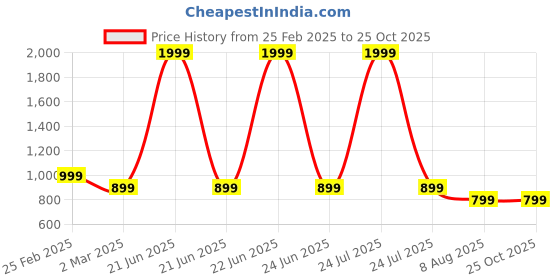 myntra.com Toodle Plus Unisex T-shirt toodle plus Price History Graph from 25 Feb 2025 to 24 Oct 2025