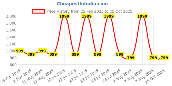 myntra.com Toodle Plus Unisex T-shirt toodle plus Price History Graph from 25 Feb 2025 to 24 Oct 2025