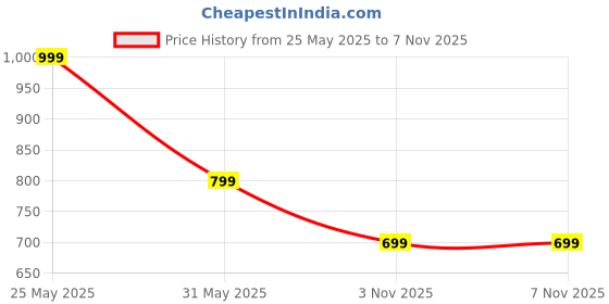 myntra.com Toodle Plus Unisex Typography Printed Round Neck Cotton T-shirt toodle plus Price History Graph from 25 May 2025 to 6 Nov 2025