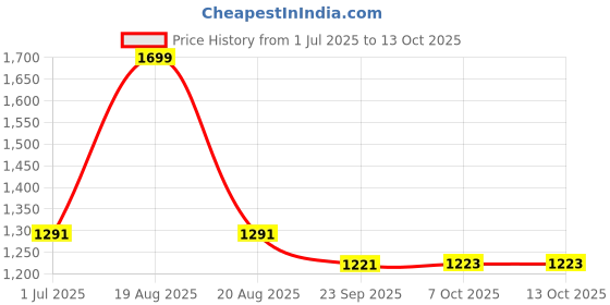myntra.com Toodle Plus Women Plus Size Flared High-Rise Cotton Trouser toodle plus Price History Graph from 1 Jul 2025 to 13 Oct 2025