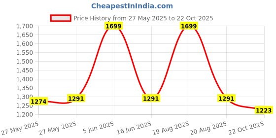 myntra.com Toodle Plus Women Plus sizeTrousers toodle plus Price History Graph from 27 May 2025 to 22 Oct 2025