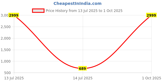 myntra.com Toomes Men Baggy Mid-Rise Stretchable Jeans toomes Price History Graph from 13 Jul 2025 to 1 Oct 2025