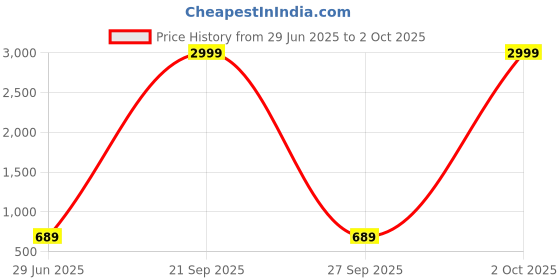 myntra.com Toomes Men Mid-Rise Stretchable Baggy Jeans toomes Price History Graph from 29 Jun 2025 to 2 Oct 2025