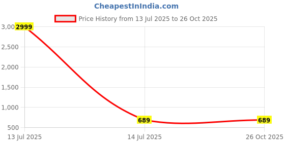 myntra.com Toomes Men Mid-Rise Stretchable Jeans toomes Price History Graph from 13 Jul 2025 to 26 Oct 2025