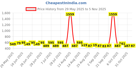 myntra.com toonyport Toonypor Girlst Polka Dot Print Fit & Flare Dress toonyport Price History Graph from 29 May 2025 to 2 Nov 2025