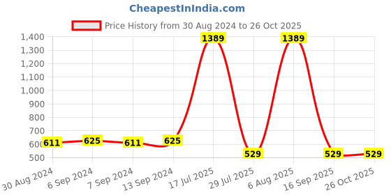 myntra.com Toonyport Blue Floral Print A-Line Dress toonyport Price History Graph from 30 Aug 2024 to 26 Oct 2025