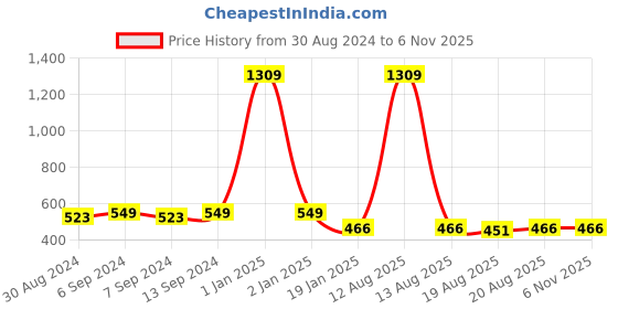 myntra.com Toonyport Boys 2 Printed Applique T-shirt toonyport Price History Graph from 30 Aug 2024 to 6 Nov 2025