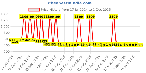 myntra.com Toonyport Boys 2 Printed T-shirt toonyport Price History Graph from 17 Jul 2024 to 1 Dec 2025