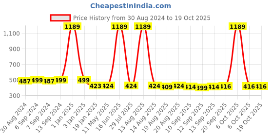 myntra.com Toonyport Boys 2 Printed T-shirt toonyport Price History Graph from 30 Aug 2024 to 18 Oct 2025