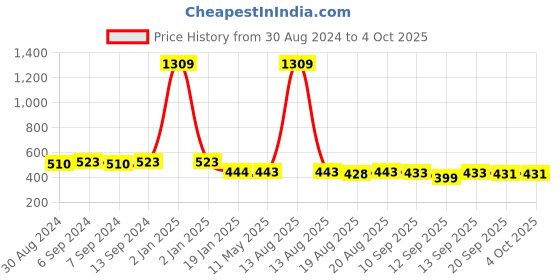 myntra.com Toonyport Boys 2 Printed T-shirt toonyport Price History Graph from 30 Aug 2024 to 4 Oct 2025