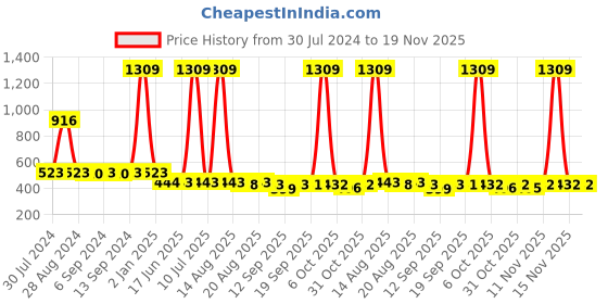 myntra.com Toonyport Boys 2 Printed Tropical Pockets T-shirt toonyport Price History Graph from 30 Jul 2024 to 18 Nov 2025