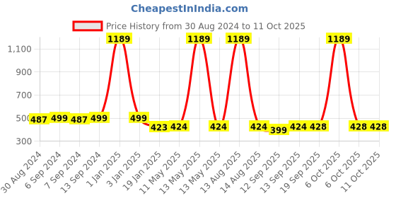 myntra.com Toonyport Boys 2 Printed Tropical Pockets T-shirt toonyport Price History Graph from 30 Aug 2024 to 4 Oct 2025