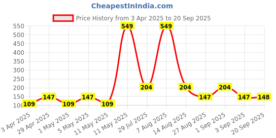 myntra.com Toonyport Boys Abstract Printed Cotton Shorts toonyport Price History Graph from 3 Apr 2025 to 20 Sep 2025