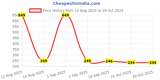 myntra.com Toonyport Boys Abstract Printed Spread Collar Cotton Casual Shirt toonyport Price History Graph from 12 Aug 2025 to 28 Oct 2025