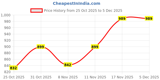 myntra.com Toonyport Boys Animal Printed Cotton Kurta with Pyjamas toonyport Price History Graph from 25 Oct 2025 to 5 Dec 2025